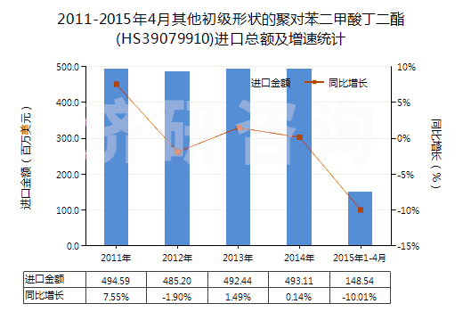 2011-2015年4月其他初級(jí)形狀的聚對(duì)苯二甲酸丁二酯(HS39079910)進(jìn)口總額及增速統(tǒng)計(jì)